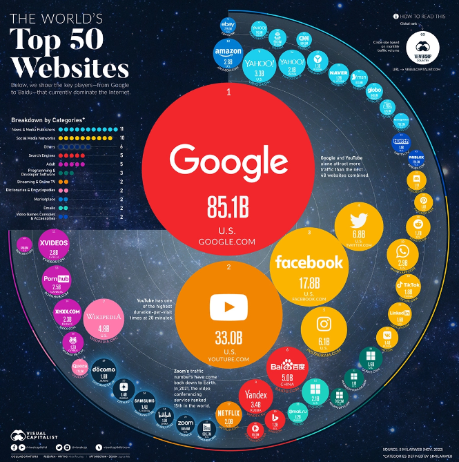 全球訪問量最大的 50 個(gè)網(wǎng)站，有的可能你都沒聽過