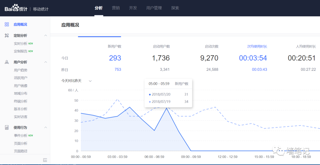 百度統(tǒng)計的優(yōu)秀，讓很多公司汗顏！如何用百度統(tǒng)計給網(wǎng)站統(tǒng)計